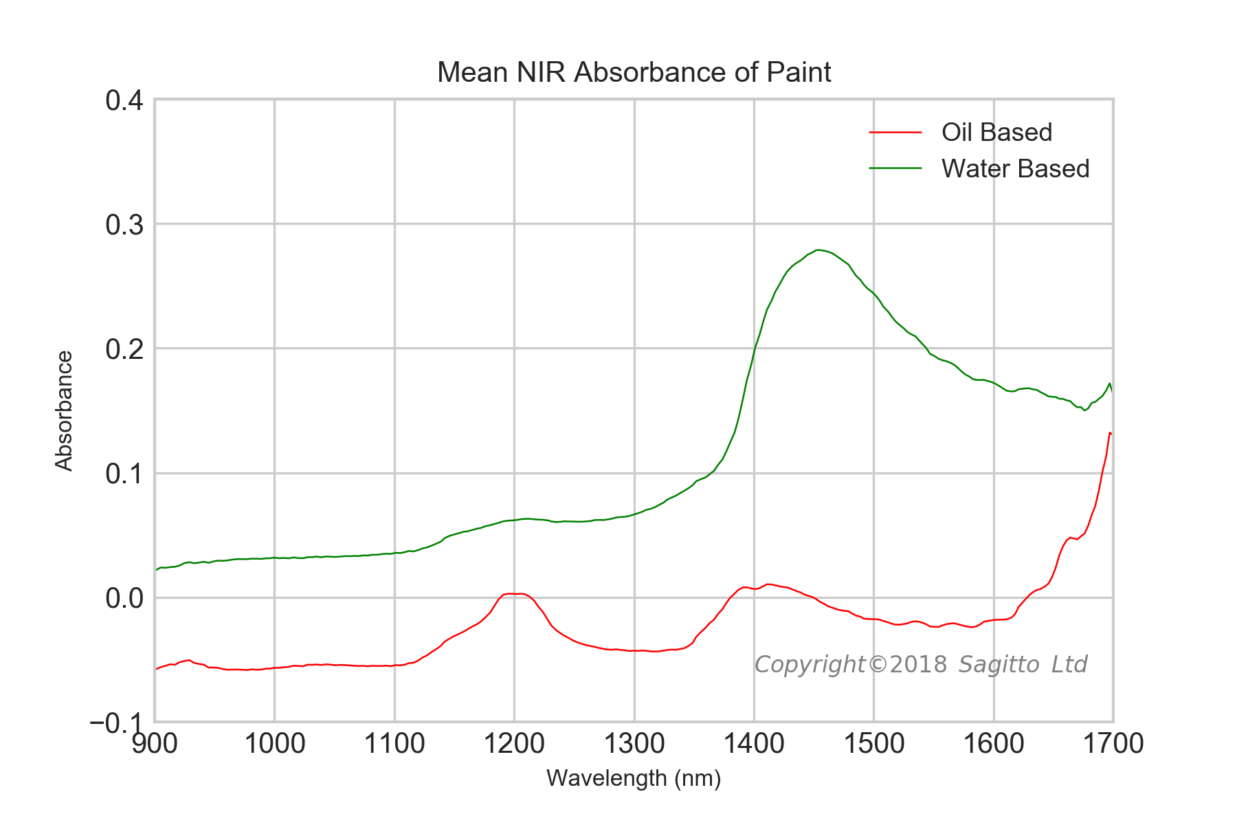 Sagitto's miniature NIR measures plastics, polymers, resins and paint