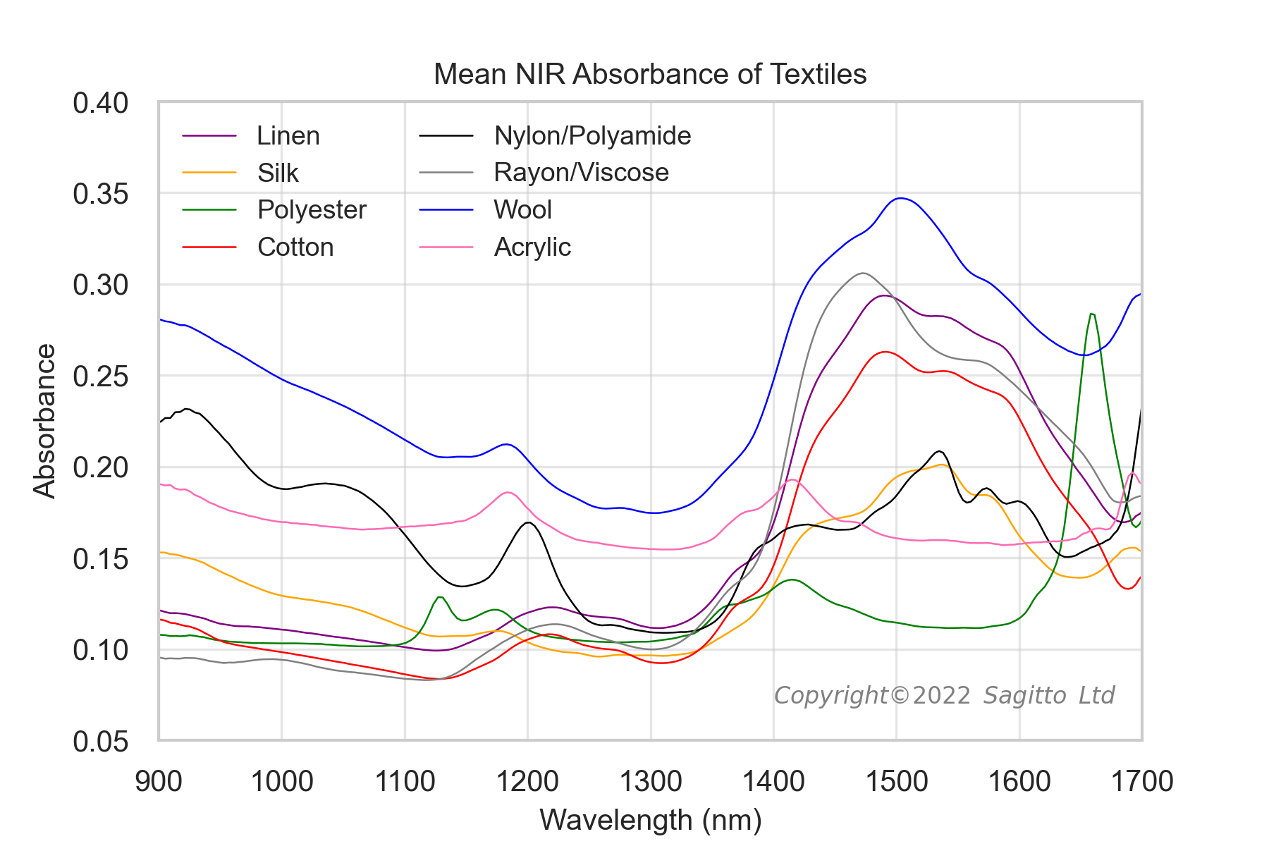 NIR is an excellent technique for identifying the composition of textiles.